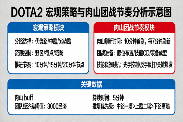 DOTA2 宏观策略与肉山团战节奏分析示意图