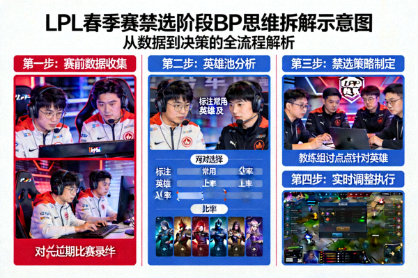 LPL 春季赛禁选阶段 BP 思维拆解示意图
